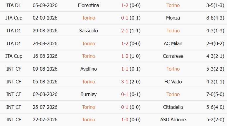 Soi kèo góc Torino vs AS Roma, 23h30 ngày 14/09 - Ảnh 1