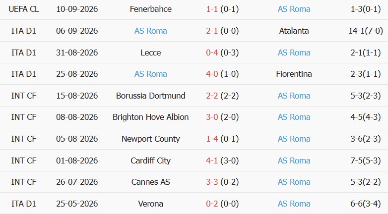 Soi kèo góc Torino vs AS Roma, 23h30 ngày 14/09 - Ảnh 2