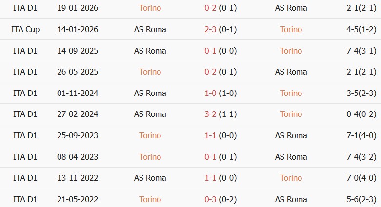 Soi kèo góc Torino vs AS Roma, 23h30 ngày 14/09 - Ảnh 3