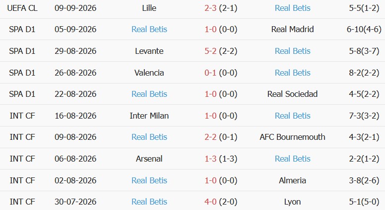Soi kèo góc Villarreal vs Real Betis, 02h00 ngày 15/09 - Ảnh 2