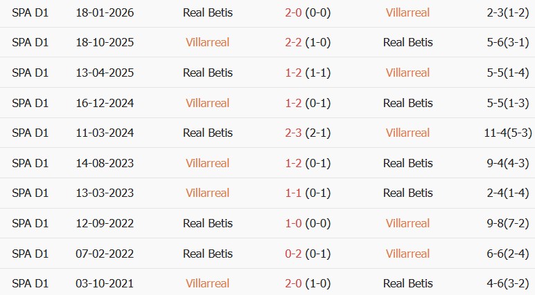 Soi kèo góc Villarreal vs Real Betis, 02h00 ngày 15/09 - Ảnh 3