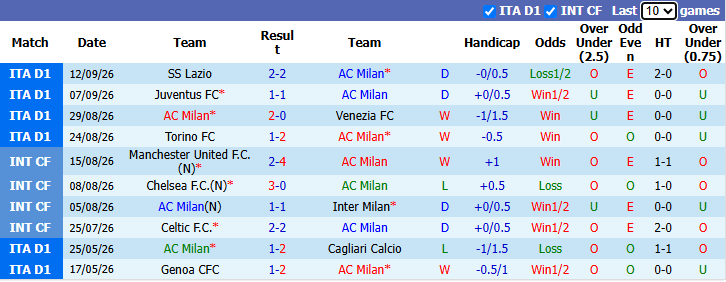 Nhận định, soi kèo AC Milan vs Benfica, 2h00 ngày 17/9: Tái ngộ Amorim  - Ảnh 2