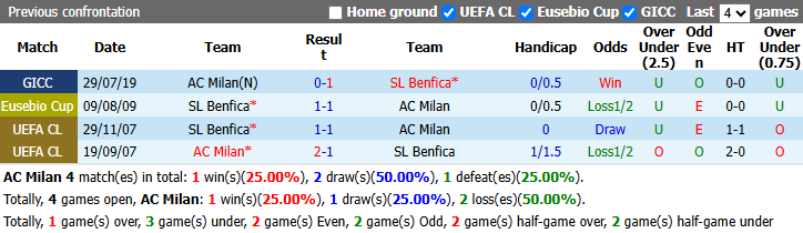 Nhận định, soi kèo AC Milan vs Benfica, 2h00 ngày 17/9: Tái ngộ Amorim  - Ảnh 4