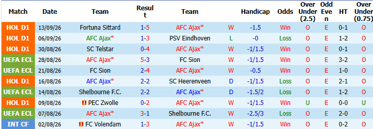 Nhận định, soi kèo Ajax vs Willem II, 01h00 ngày 16/09: Đè bẹp đối thủ - Ảnh 2