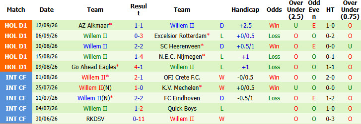 Nhận định, soi kèo Ajax vs Willem II, 01h00 ngày 16/09: Đè bẹp đối thủ - Ảnh 3