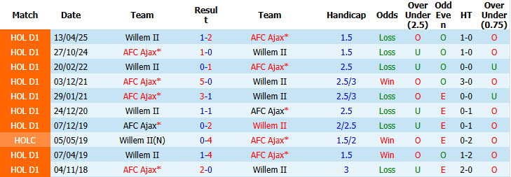 Nhận định, soi kèo Ajax vs Willem II, 01h00 ngày 16/09: Đè bẹp đối thủ - Ảnh 4