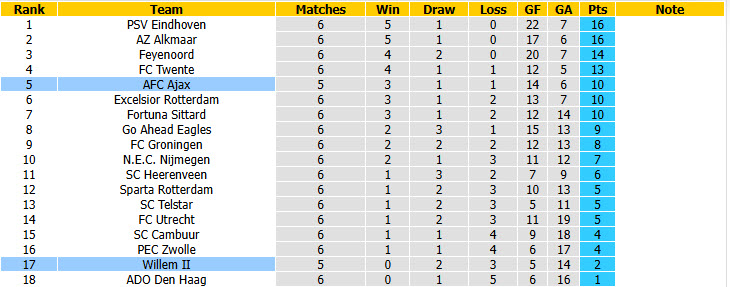 Nhận định, soi kèo Ajax vs Willem II, 01h00 ngày 16/09: Đè bẹp đối thủ - Ảnh 5
