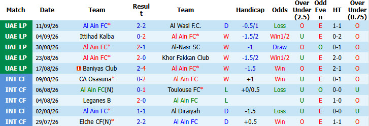 Nhận định, soi kèo Al Ain vs Al Nassr, 23h00 ngày 15/09: Thất vọng cửa trên - Ảnh 2