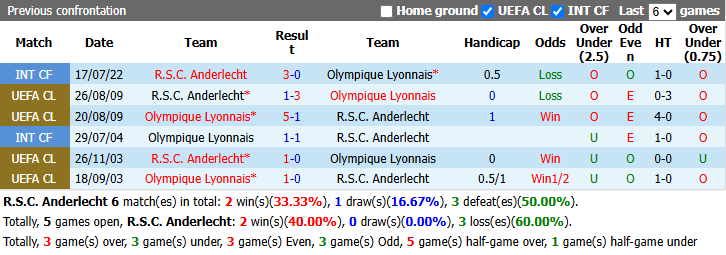 Nhận định, soi kèo Anderlecht vs Lyon, 2h00 ngày 17/9: Hiểm nguy rình rập - Ảnh 4