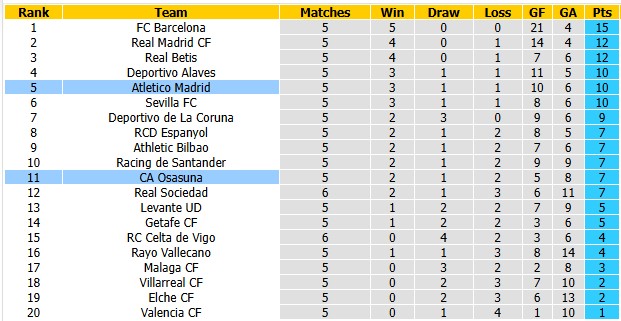 Nhận định, soi kèo Atletico Madrid vs Osasuna, 0h00 ngày 17/9: Nhọc nhằn vượt ải - Ảnh 4