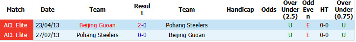 Nhận định, soi kèo Beijing Guoan vs Pohang Steelers, 19h15 ngày 15/09: Tiếp đón chu đáo - Ảnh 4