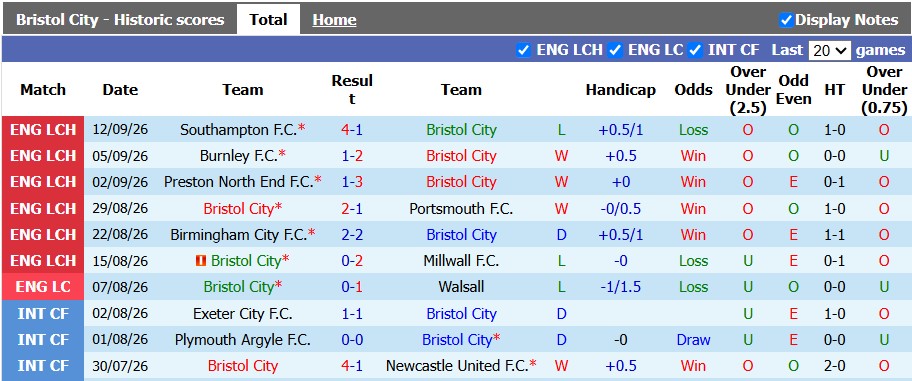 Nhận định, soi kèo Bristol vs Lincoln, 1h45 ngày 16/9: Tân binh lì lợm - Ảnh 1