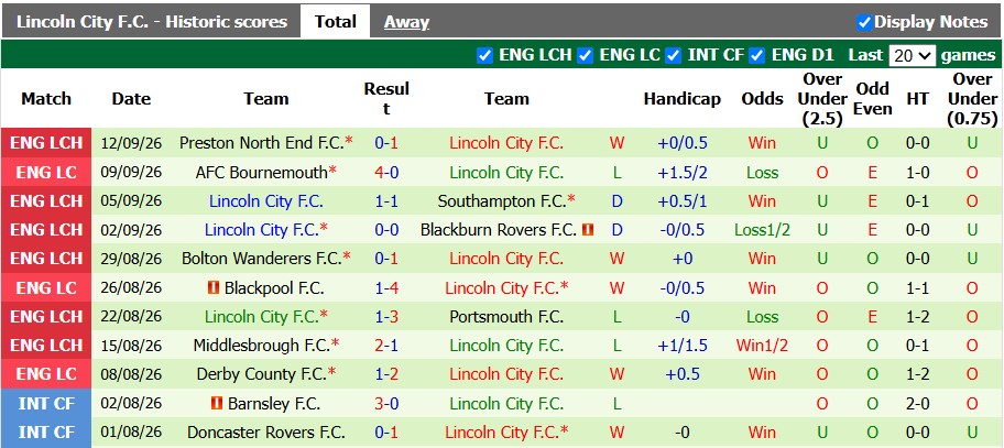 Nhận định, soi kèo Bristol vs Lincoln, 1h45 ngày 16/9: Tân binh lì lợm - Ảnh 2