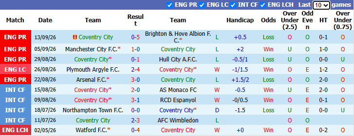 Nhận định, soi kèo Coventry vs Aston Villa, 2h00 ngày 17/9: Vớt vát niềm tin - Ảnh 2
