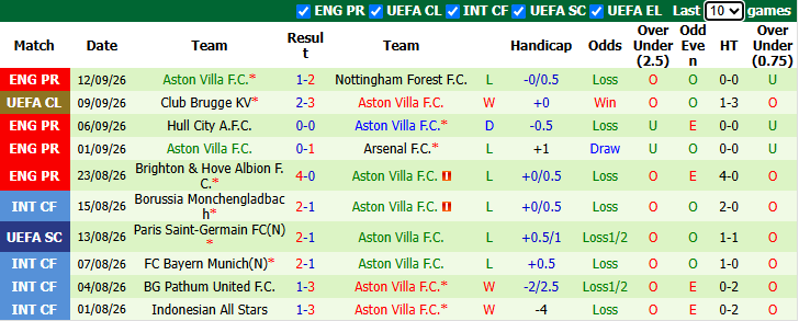 Nhận định, soi kèo Coventry vs Aston Villa, 2h00 ngày 17/9: Vớt vát niềm tin - Ảnh 3