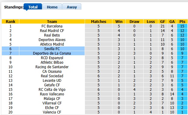 Nhận định, soi kèo Deportivo vs Sevilla, 0h00 ngày 17/9: Cân bằng - Ảnh 4