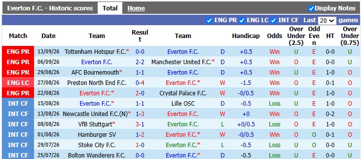 Nhận định, soi kèo Everton vs Wolves, 1h45 ngày 17/9: Vé cho Toffes - Ảnh 1