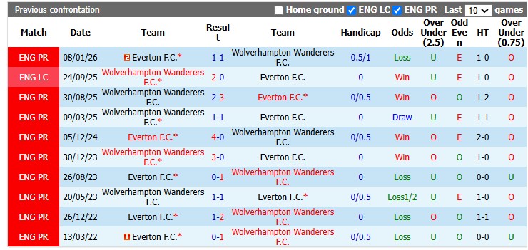 Nhận định, soi kèo Everton vs Wolves, 1h45 ngày 17/9: Vé cho Toffes - Ảnh 3