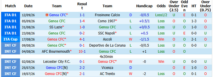 Nhận định, soi kèo Genoa vs Sudtirol, 23h00 ngày 15/09: Khủng hoảng diện rộng - Ảnh 2
