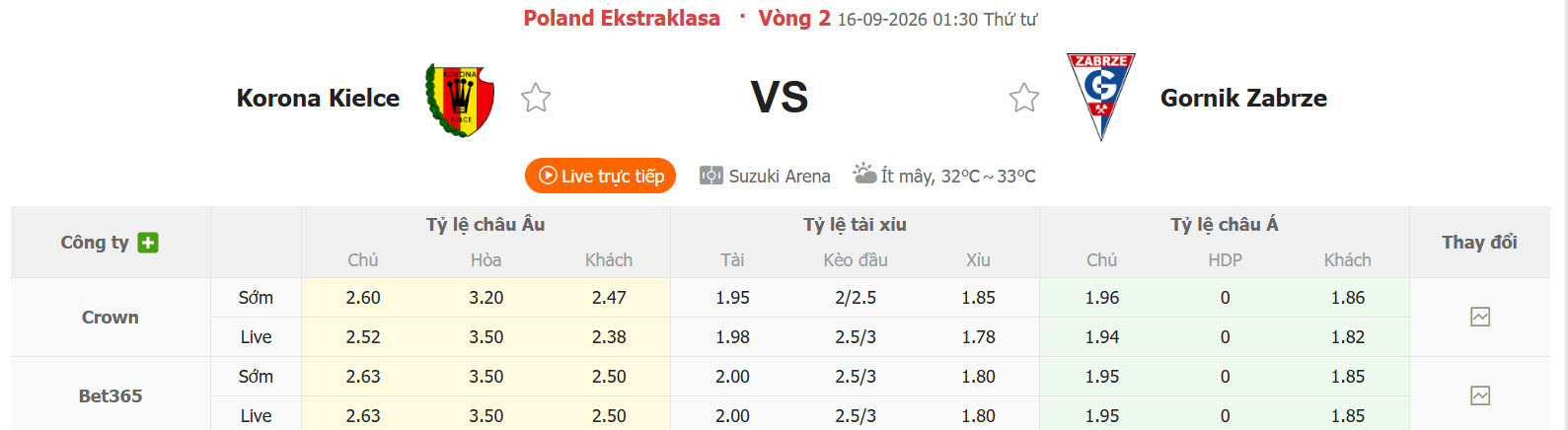 Nhận định, soi kèo Korona Kielce vs Gornik Zabrze, 01h30 ngày 16/09: Vững chắc ngôi đầu - Ảnh 1