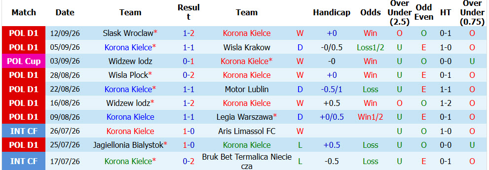 Nhận định, soi kèo Korona Kielce vs Gornik Zabrze, 01h30 ngày 16/09: Vững chắc ngôi đầu - Ảnh 2