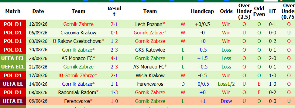 Nhận định, soi kèo Korona Kielce vs Gornik Zabrze, 01h30 ngày 16/09: Vững chắc ngôi đầu - Ảnh 3