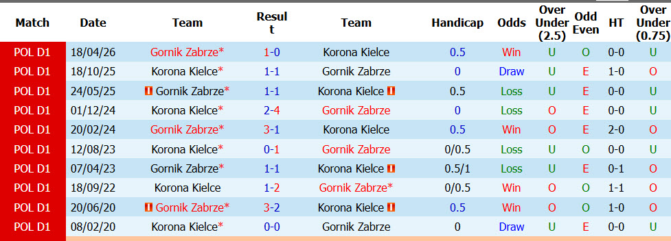 Nhận định, soi kèo Korona Kielce vs Gornik Zabrze, 01h30 ngày 16/09: Vững chắc ngôi đầu - Ảnh 4
