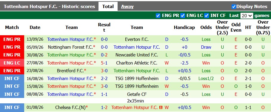 Nhận định, soi kèo Liverpool vs Tottenham, 2h00 ngày 16/9: Thịt gà - Ảnh 2