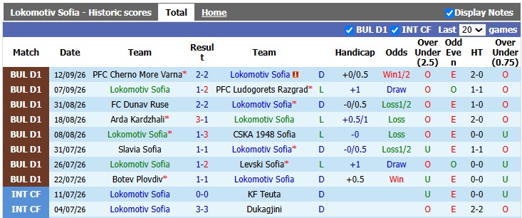 Nhận định, soi kèo Lokomotiv Sofia vs CSKA Sofia, 23h00 ngày 16/9: Phong độ trái ngược - Ảnh 1