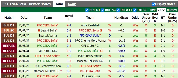 Nhận định, soi kèo Lokomotiv Sofia vs CSKA Sofia, 23h00 ngày 16/9: Phong độ trái ngược - Ảnh 2