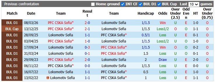 Nhận định, soi kèo Lokomotiv Sofia vs CSKA Sofia, 23h00 ngày 16/9: Phong độ trái ngược - Ảnh 3