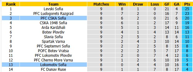 Nhận định, soi kèo Lokomotiv Sofia vs CSKA Sofia, 23h00 ngày 16/9: Phong độ trái ngược - Ảnh 4