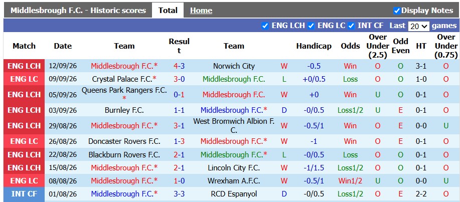 Nhận định, soi kèo Middlesbrough vs Millwall, 1h45 ngày 16/9: Leo lên đỉnh bảng - Ảnh 1