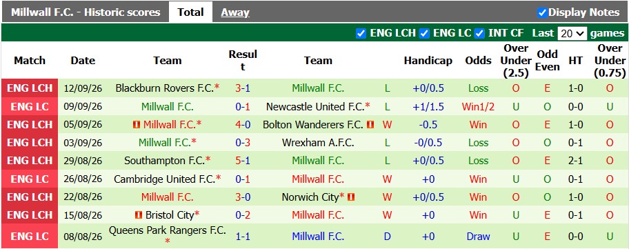 Nhận định, soi kèo Middlesbrough vs Millwall, 1h45 ngày 16/9: Leo lên đỉnh bảng - Ảnh 2
