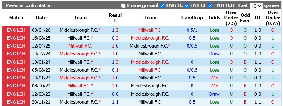Nhận định, soi kèo Middlesbrough vs Millwall, 1h45 ngày 16/9: Leo lên đỉnh bảng - Ảnh 3
