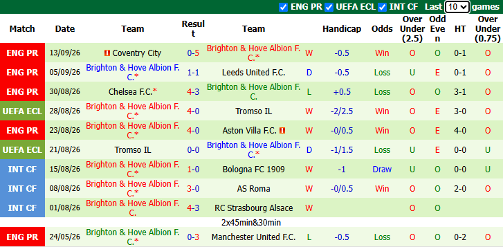 Nhận định, soi kèo MU vs Brighton, 2h00 ngày 17/9: Bế tắc - Ảnh 3
