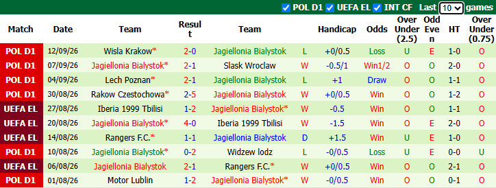 Nhận định, soi kèo Olympiacos vs Jagiellonia Bialystok, 2h00 ngày 17/9: - Ảnh 3