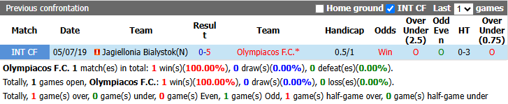 Nhận định, soi kèo Olympiacos vs Jagiellonia Bialystok, 2h00 ngày 17/9: - Ảnh 4