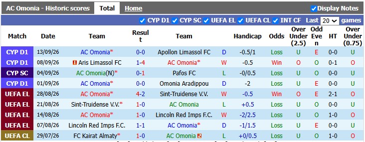 Nhận định, soi kèo Omonia vs Celta Vigo, 23h45 ngày 16/9: Lấy điểm từ chủ nhà - Ảnh 1