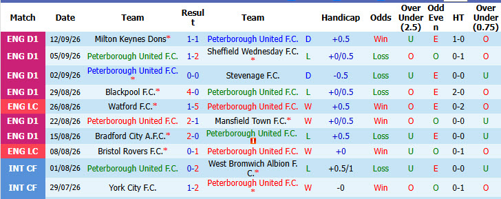 Nhận định, soi kèo Peterborough vs Barnsley, 01h30 ngày 16/09: Cải thiện thành tích đối đầu - Ảnh 2