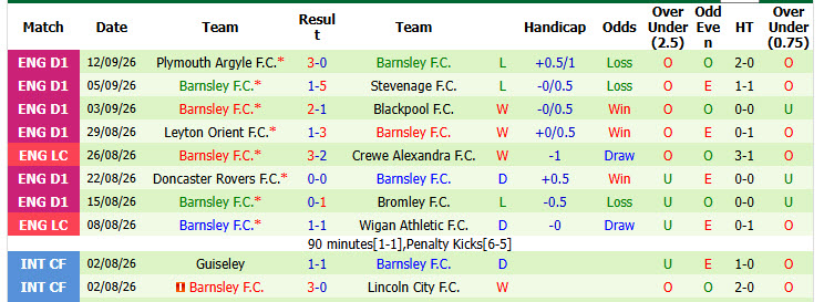 Nhận định, soi kèo Peterborough vs Barnsley, 01h30 ngày 16/09: Cải thiện thành tích đối đầu - Ảnh 3