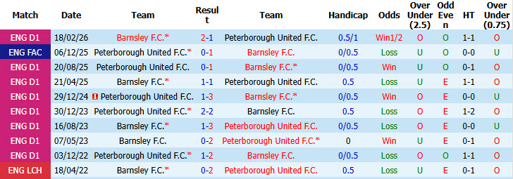 Nhận định, soi kèo Peterborough vs Barnsley, 01h30 ngày 16/09: Cải thiện thành tích đối đầu - Ảnh 4