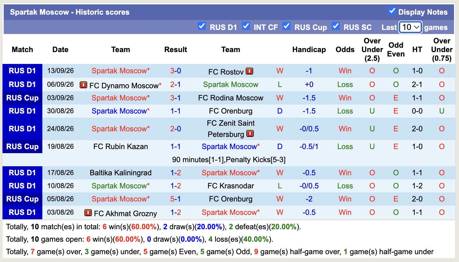 Nhận định, soi kèo Spartak Moscow vs Fakel Voronezh, 22h30 ngày 16/9: Tiếp tục chìm sâu - Ảnh 1