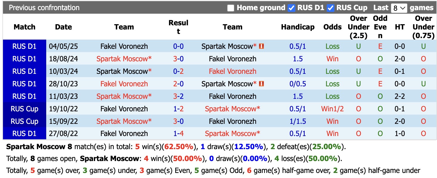 Nhận định, soi kèo Spartak Moscow vs Fakel Voronezh, 22h30 ngày 16/9: Tiếp tục chìm sâu - Ảnh 3