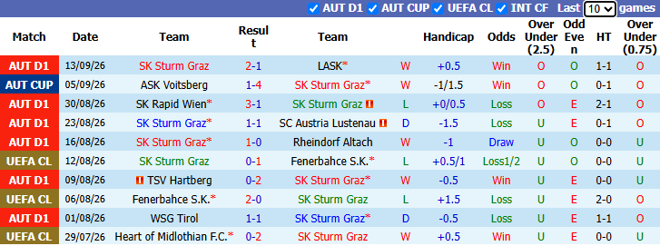 Nhận định, soi kèo Sturm Graz vs Rennes, 2h00 ngày 17/9: Chưa hết vận đen - Ảnh 2