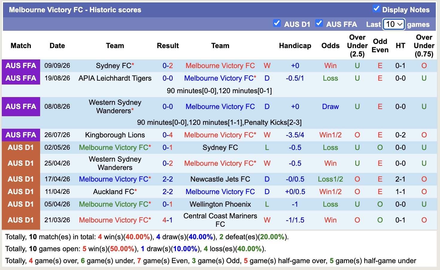 Nhận định, soi kèo Thể Công Viettel vs Melbourne Victory, 19h15 ngày 16/9: Tiếc nuối - Ảnh 2