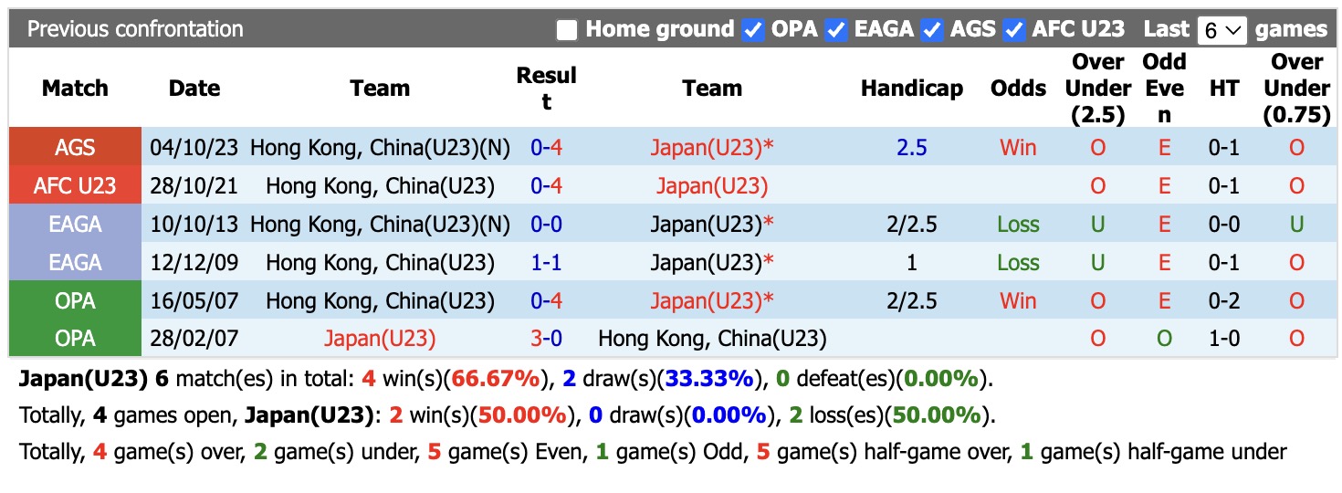 Nhận định, soi kèo U23 Nhật Bản vs U23 Hong Kong, 14h00 ngày 16/9: Tưng bừng bắn phá - Ảnh 3
