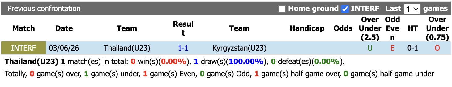 Nhận định, soi kèo U23 Thái Lan vs U23 Kyrgyzstan, 14h00 ngày 16/9: Tin vào U23 Kyrgyzstan - Ảnh 3