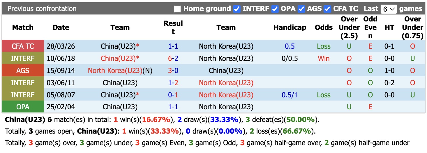 Nhận định, soi kèo U23 Trung Quốc vs U23 Triều Tiên, 12h00 ngày 16/9: Quốc gia bí ẩn - Ảnh 4