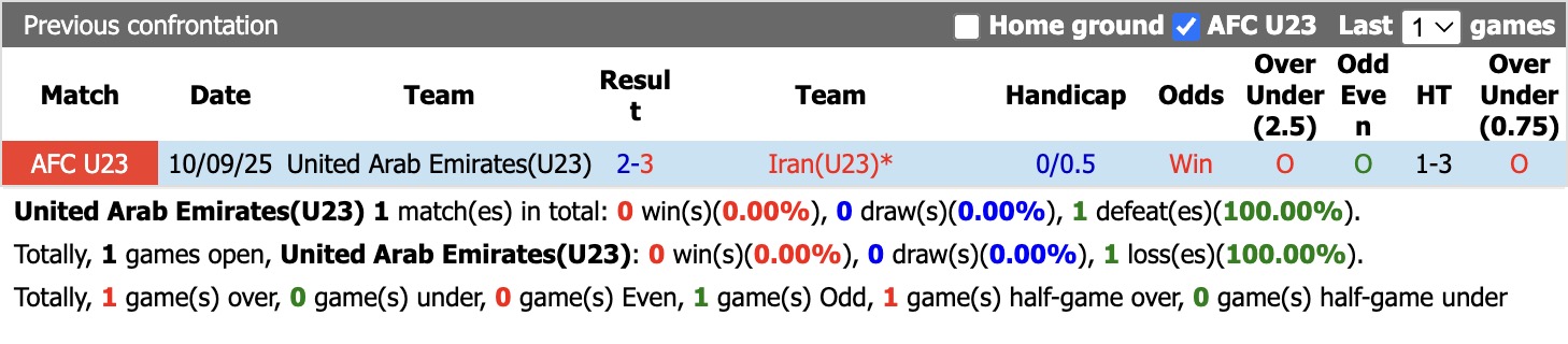 Nhận định, soi kèo U23 UAE  vs U23 Iran, 12h00 ngày 16/9: 3 điểm nhọc nhằn - Ảnh 3